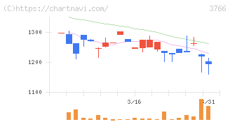 システムズ・デザイン(3766)の日足チャート
