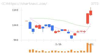 アドバンスト・メディア(3773)の日足チャート