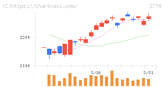 インターネットイニシアティブ(3774)の日足チャート