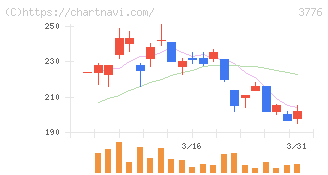 ブロードバンドタワー(3776)の日足チャート