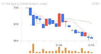 テクノマセマティカル(3787)の日足チャート