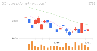 ＧＭＯグローバルサイン・ホールディングス(3788)の日足チャート