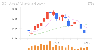 ヒット(378A)の日足チャート