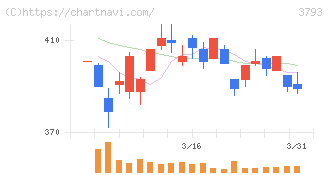 ドリコム(3793)の日足チャート