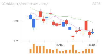 ＵＬＳグループ(3798)の日足チャート