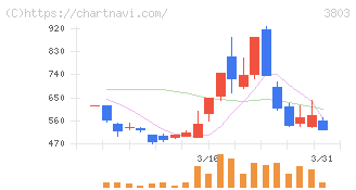 イメージ情報開発(3803)の日足チャート