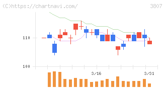 フィスコ(3807)の日足チャート