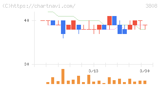 オーケーウェブ(3808)の日足チャート