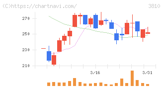 サイバーステップホールディングス(3810)の日足チャート