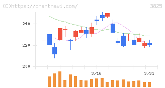 リミックスポイント(3825)の日足チャート