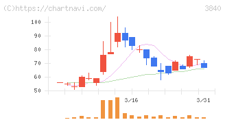 パス(3840)の日足チャート