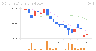 ネクストジェン(3842)の日足チャート