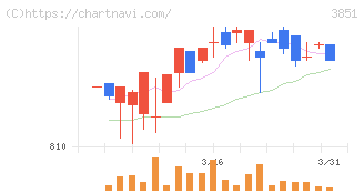 日本一ソフトウェア(3851)の日足チャート