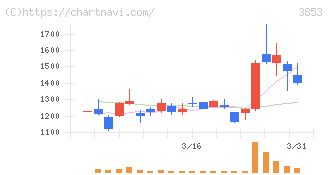 アステリア(3853)の日足チャート