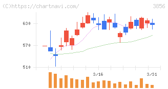 Ａｂａｌａｎｃｅ(3856)の日足チャート