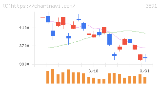 ニッポン高度紙工業(3891)の日足チャート