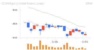 カヤック(3904)の日足チャート