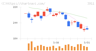 Ａｉｍｉｎｇ(3911)の日足チャート