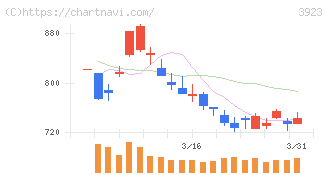 ラクス(3923)の日足チャート