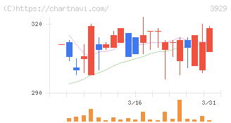 ソーシャルワイヤー(3929)の日足チャート