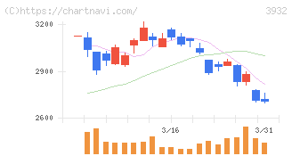 アカツキ(3932)の日足チャート