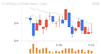 グローバルウェイ(3936)の日足チャート