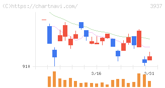 Ｕｂｉｃｏｍホールディングス(3937)の日足チャート