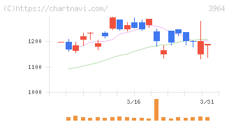 オークネット(3964)の日足チャート
