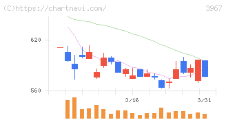 エルテス(3967)の日足チャート