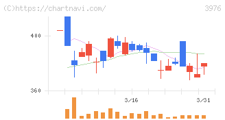 シャノン(3976)の日足チャート