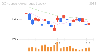 オロ(3983)の日足チャート