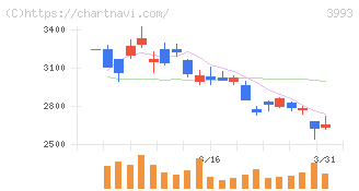 ＰＫＳＨＡ　Ｔｅｃｈｎｏｌｏｇｙ(3993)の日足チャート