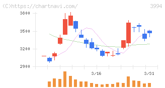 マネーフォワード(3994)の日足チャート