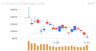レゾナック・ホールディングス(4004)の日足チャート