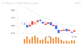勤次郎(4013)の日足チャート