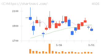神島化学工業(4026)の日足チャート