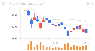 南海化学(4040)の日足チャート