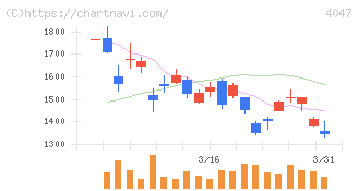 関東電化工業(4047)の日足チャート