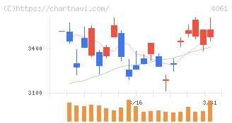 デンカ(4061)の日足チャート