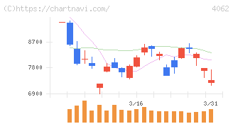 イビデン(4062)の日足チャート