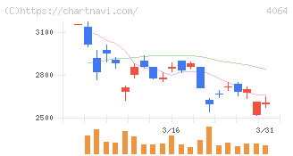 日本カーバイド工業(4064)の日足チャート