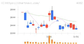 第一稀元素化学工業(4082)の日足チャート