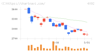 日本化学工業(4092)の日足チャート