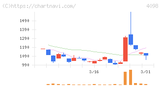 チタン工業(4098)の日足チャート