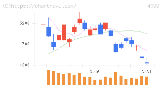 四国化成ホールディングス(4099)の日足チャート