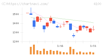 戸田工業(4100)の日足チャート