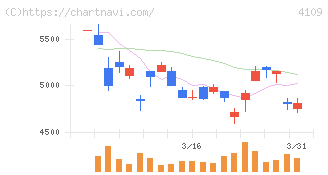 ステラ　ケミファ(4109)の日足チャート