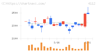 保土谷化学工業(4112)の日足チャート