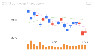 日本触媒(4114)の日足チャート