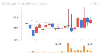 ＥＮＥＣＨＡＮＧＥ(4169)の日足チャート